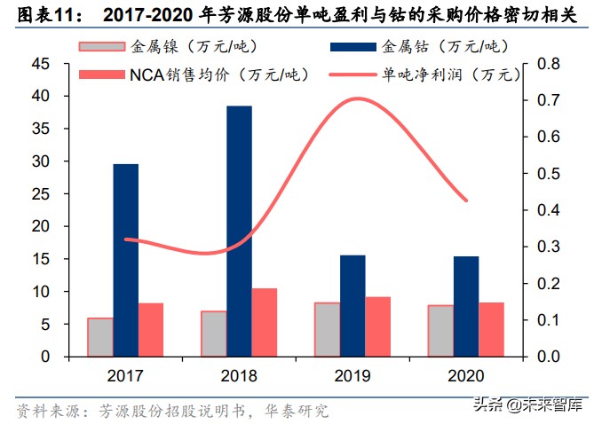 锂电池前驱体产业研究：动力前驱，专业致胜