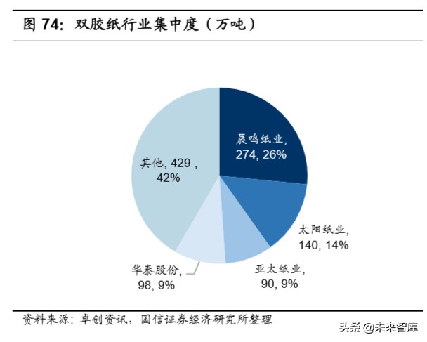 造纸行业深度报告：产业链上下游梳理