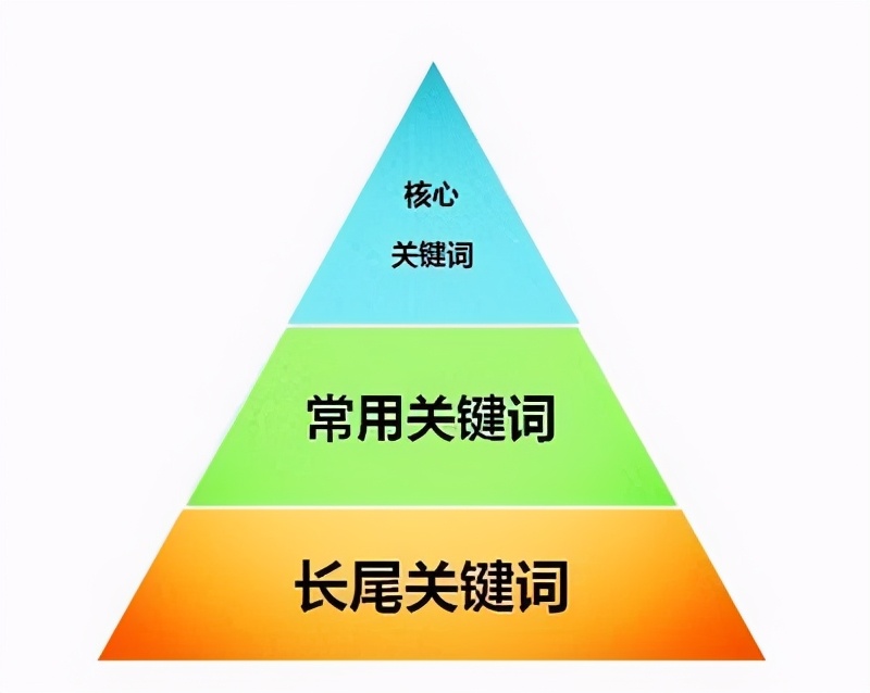 网站在做推广时应该如何选择核心关键词？