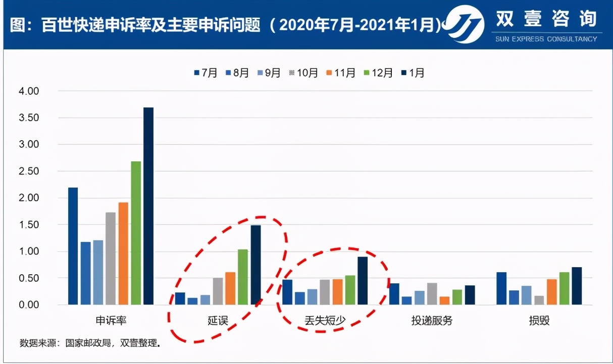 从申诉率看各家快递企业近半年的表现（二）