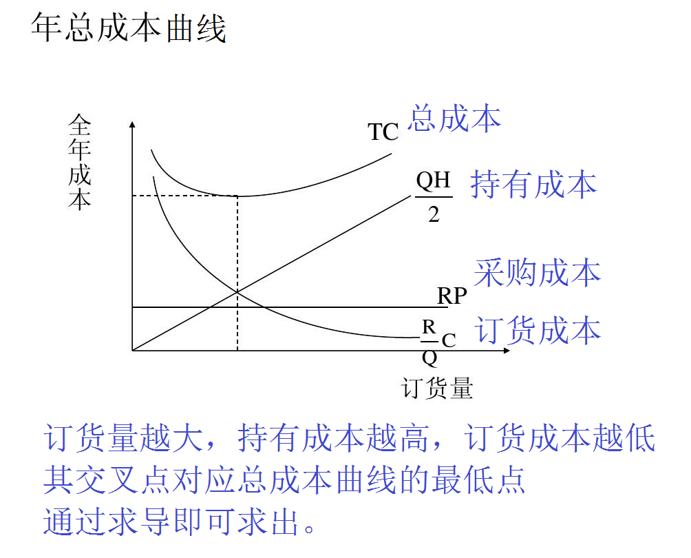 存货的定期、定量控制与最高、最低、安全库存