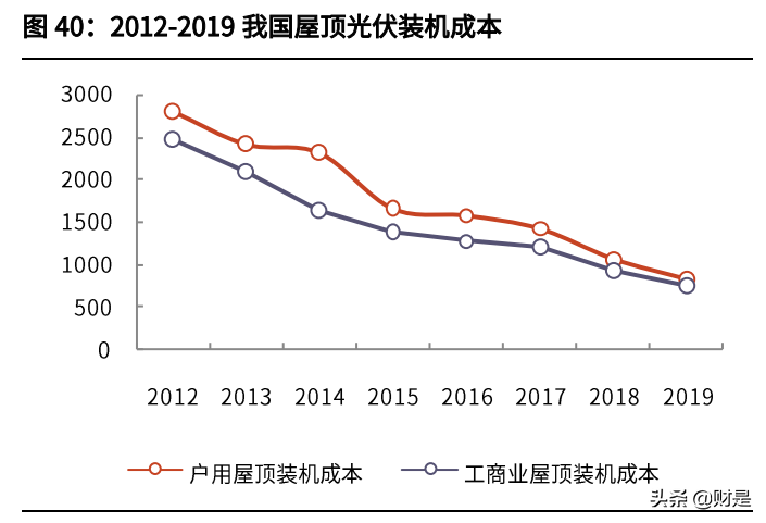 建筑光伏产业专题研究：从BAPV到BIPV，分布式风口已至