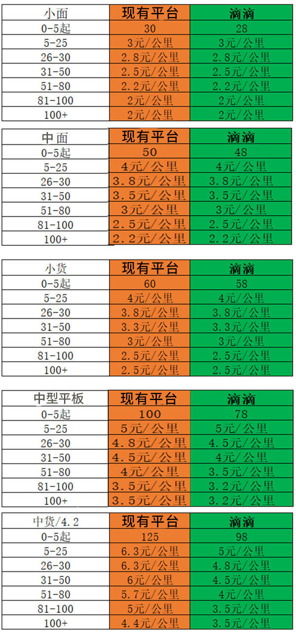 养肥再杀？滴滴进场货运，补贴比运费多！运费