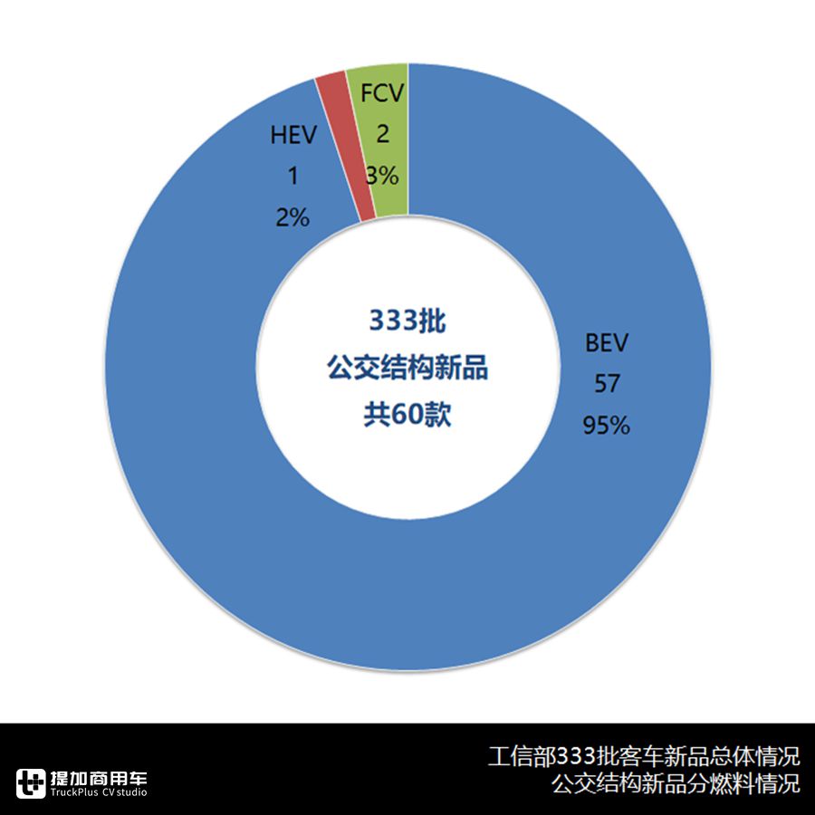 公交新品整体走低，大小公交产品组合渐形成，