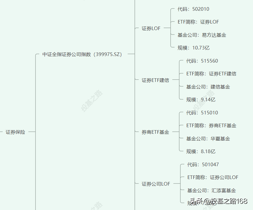 证券类ETF大梳理，居然有这么多