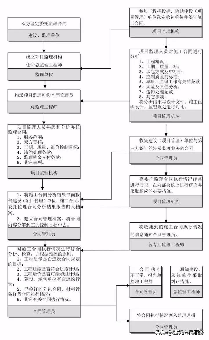 「速看」全过程工程咨询流程24图，收藏备用