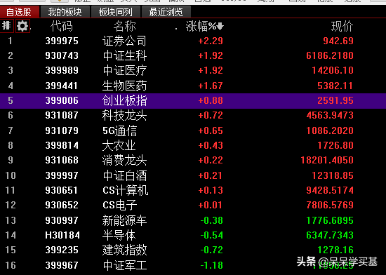 9.22午评：大盘低开高走，证券领涨，医疗、医药板块大反弹
