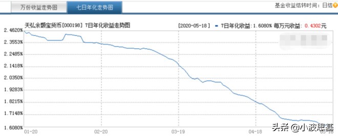 暴跌35%！12000亿余额宝收益跌到1.6%！我们可以买点什么？