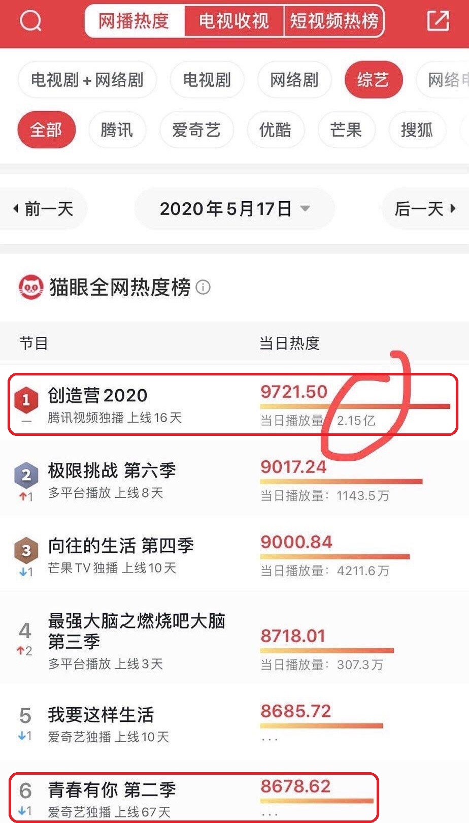 吴亦凡参与的《创造营2020》播放量创新高，《青春有你2》放大招