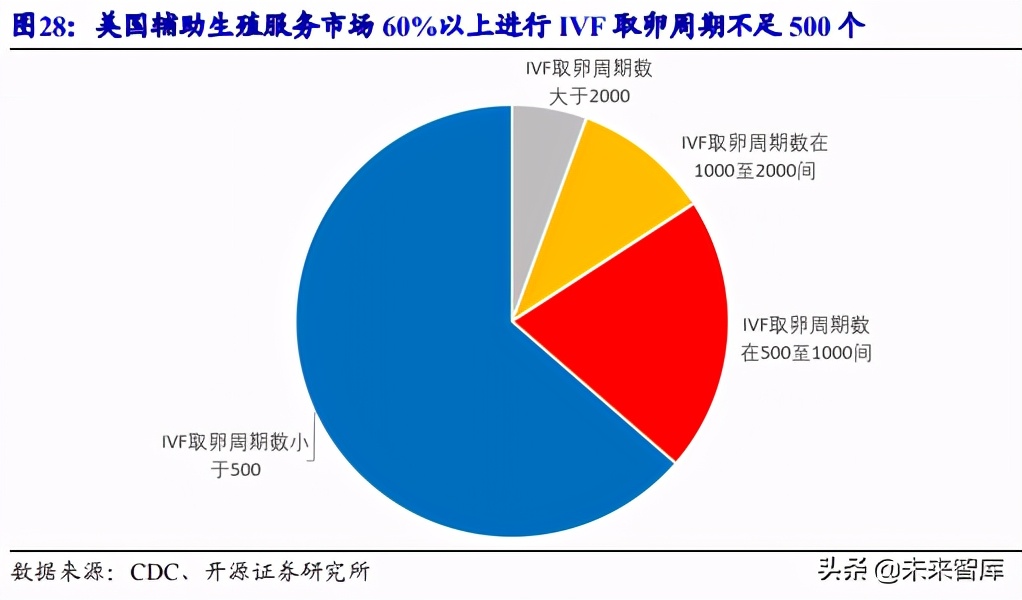 辅助生殖行业深度报告：国际化、信息化、服务化推动下的黄金赛道