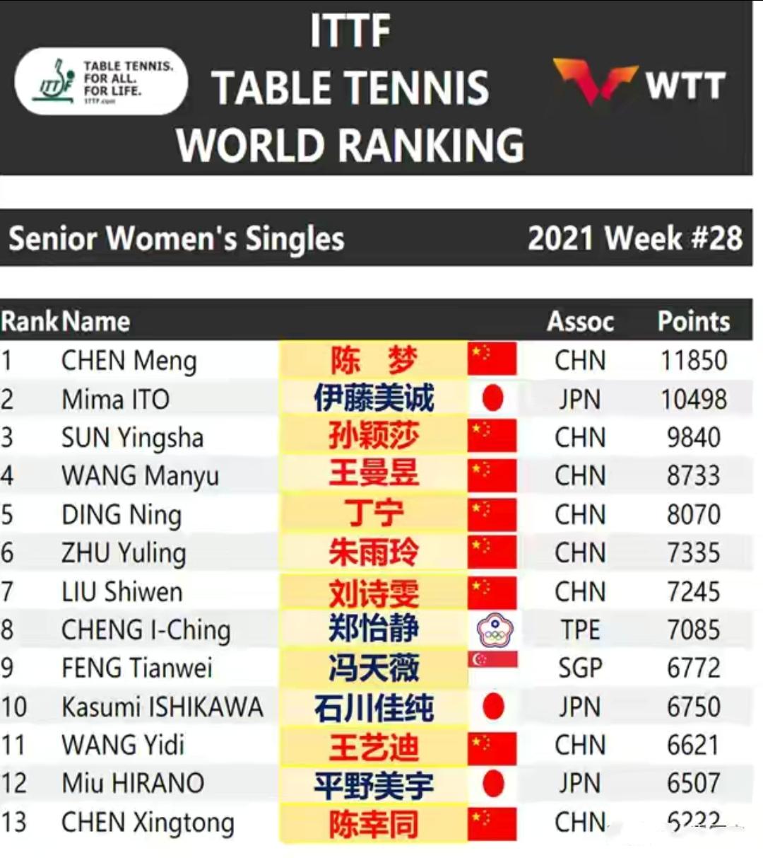 Table tennis world ranking update!Mima Ito rises to second place, leading the National Table