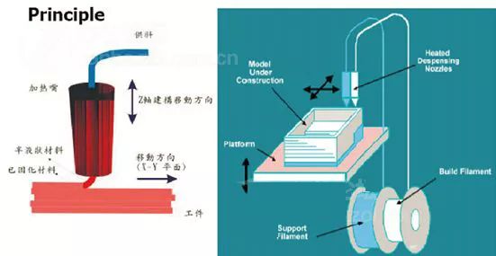 一文读懂3D打印技术