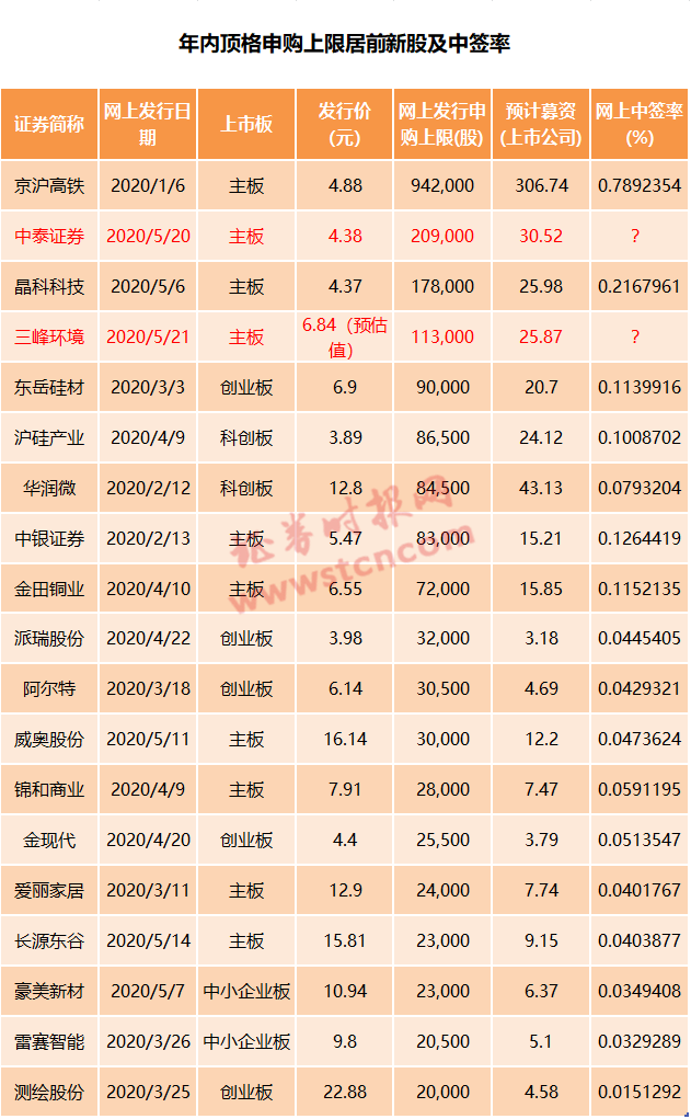 中一签或赚10万！新股大肉签来了，还有一只顶格