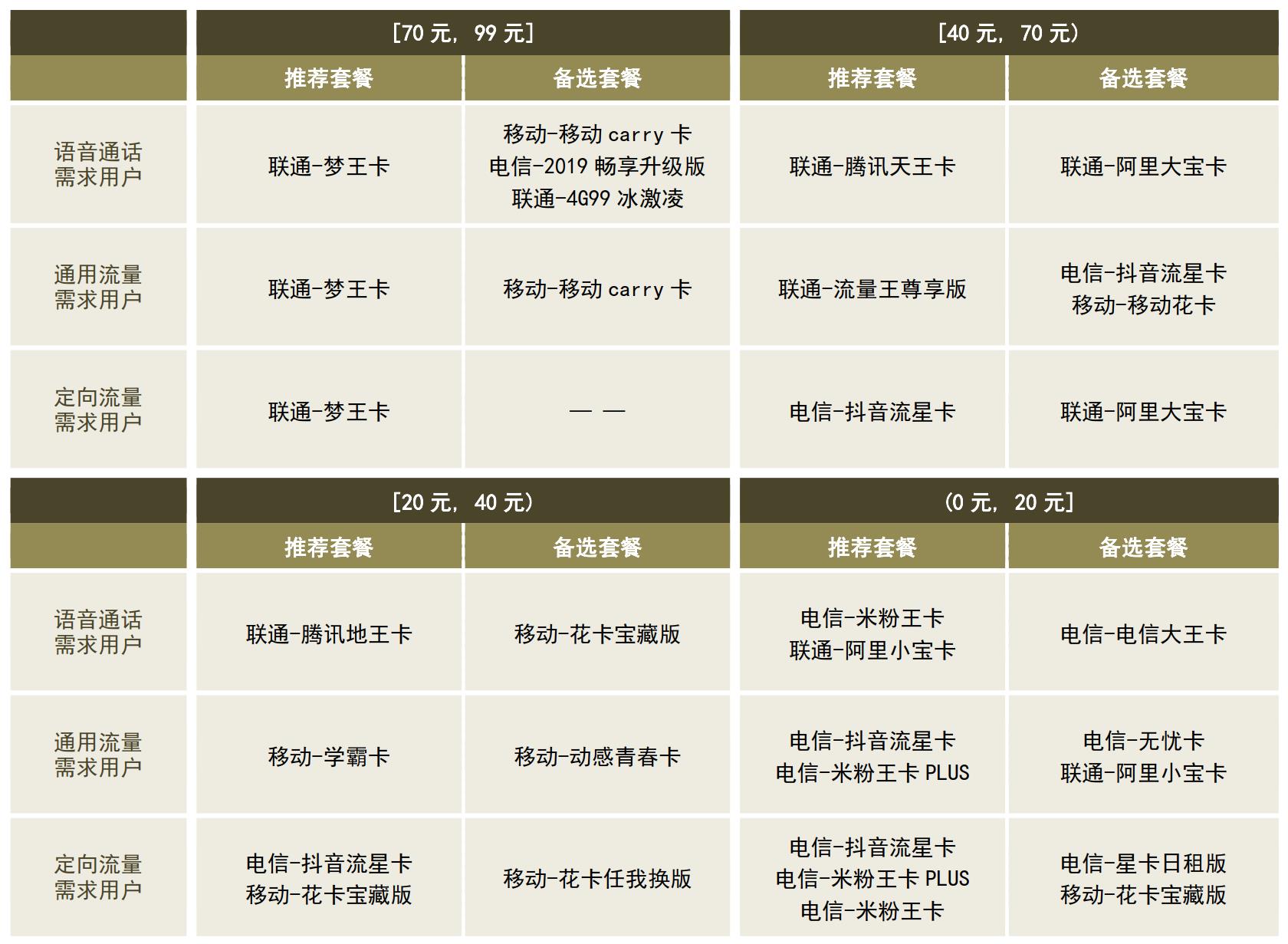 广东省通信运营商移动业务产品效用分析及套餐推荐指数