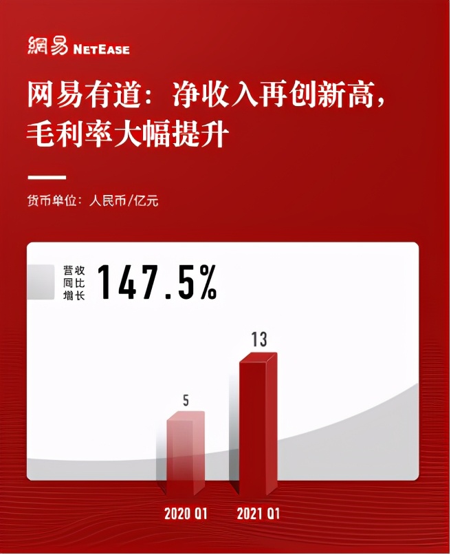 網(wǎng)易Q1財報超預(yù)期：凈收入205億元，創(chuàng)歷史新高