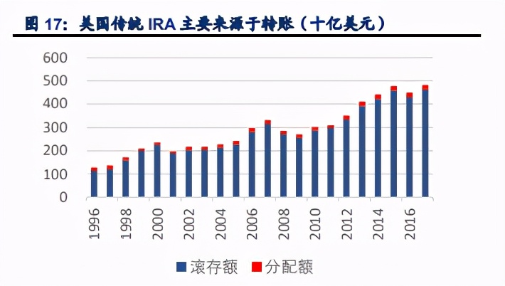 中国三支柱养老体系建设专题研究报告：对比美国、日本分析