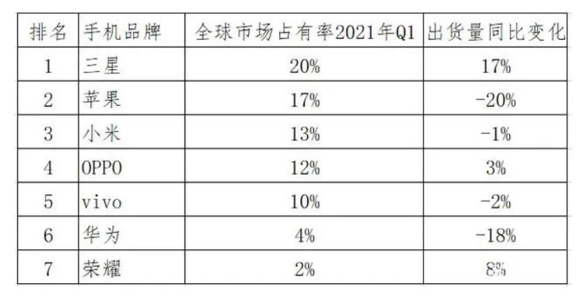 说实话，华为手机下滑，最大赢家是三星，不是苹果、小米、OV等