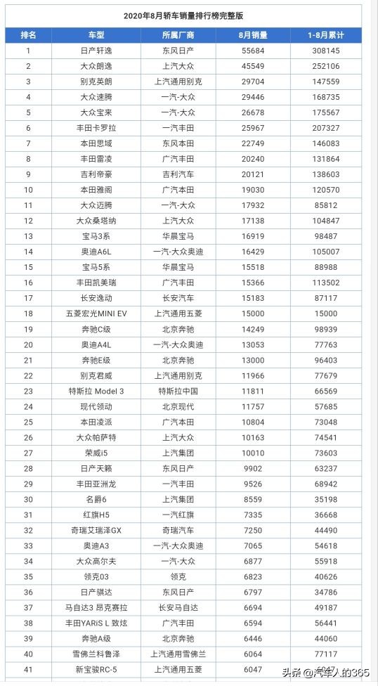 2020年8月份汽车销量排行榜完整版（轿车/SUV/MPV）