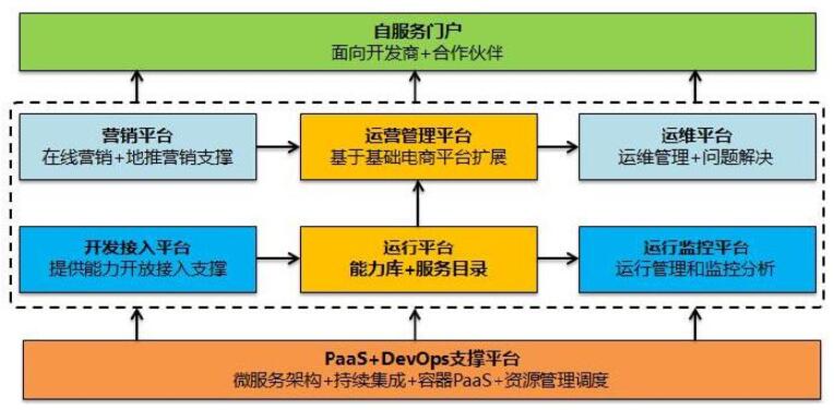 谈基于平台+应用思想下的企业微服务架构转型