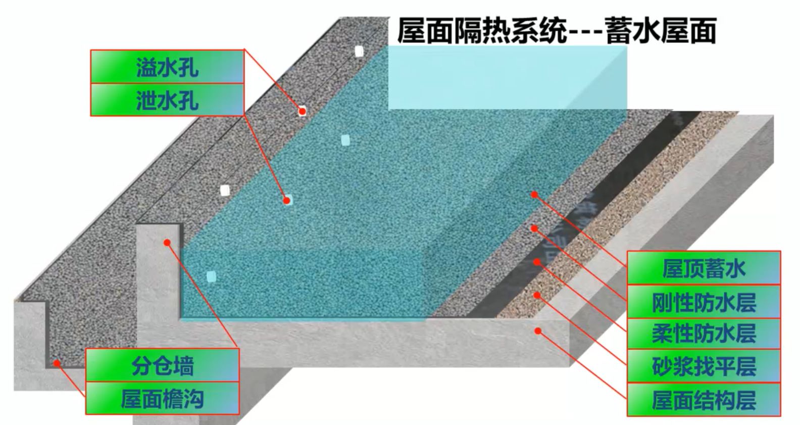 建筑屋面防水保溫6種做法