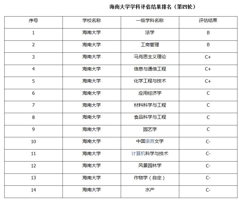 海南学生考海南大学要多少分,海南大学考研怎么样(图4)