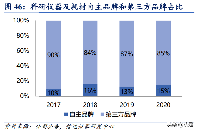 泰坦科技专题报告：打造科研服务一体化平台，做中国的Fisher