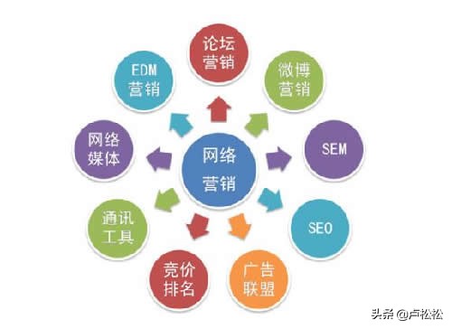 如何进行网络推广，最实用网络推广方式其实只有三种？