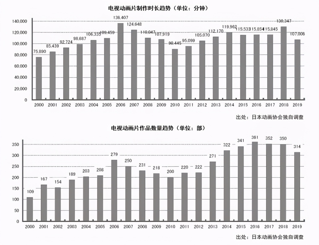 日本动画这一年：市场规模增至1586亿元，欧美市场贡献大