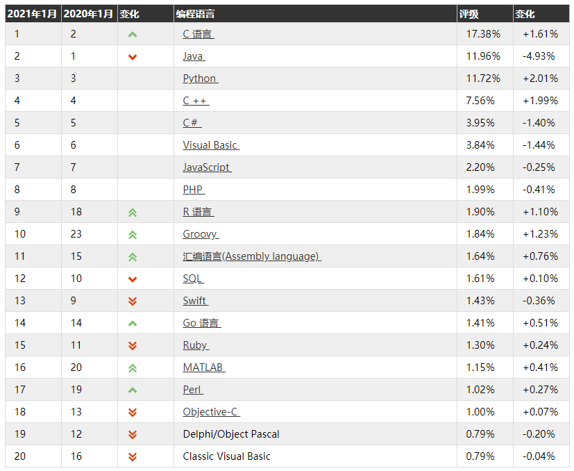 2021年1月热门编程语言排行榜：Python荣获年度之星