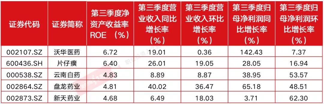 “业绩眼”：医药生物行业细分赛道谁在收复失地，谁在拖后腿？