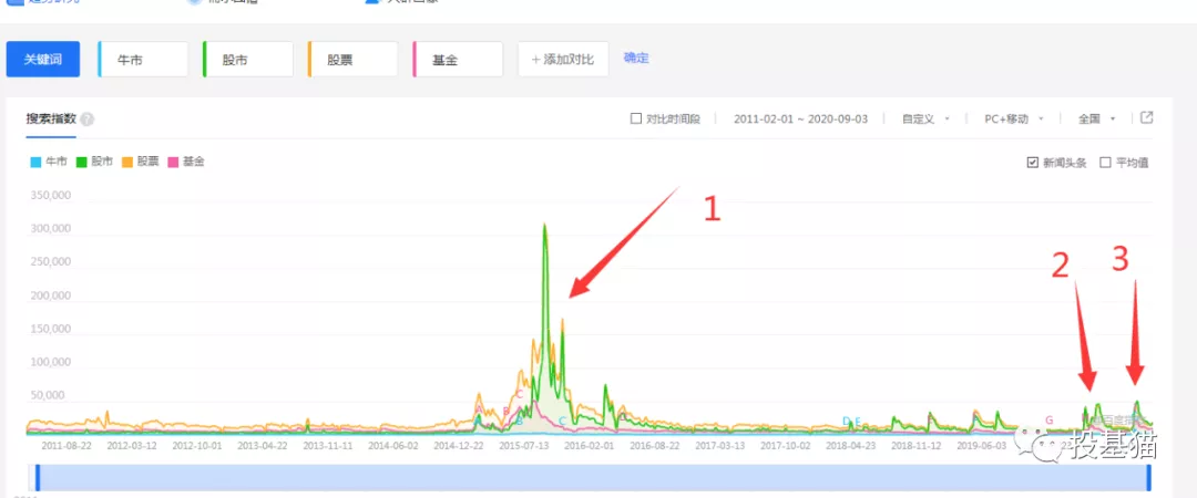 简单回顾下目前大A市场整体位置