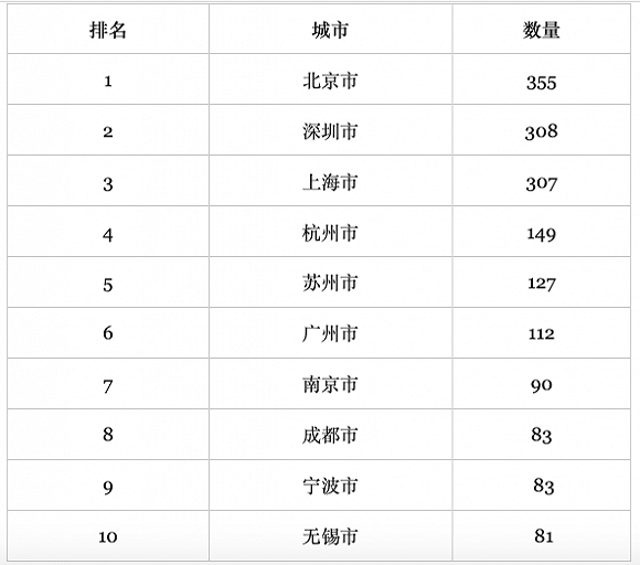 深圳房价再次疯狂的背后：就业人口历史首次超越上海