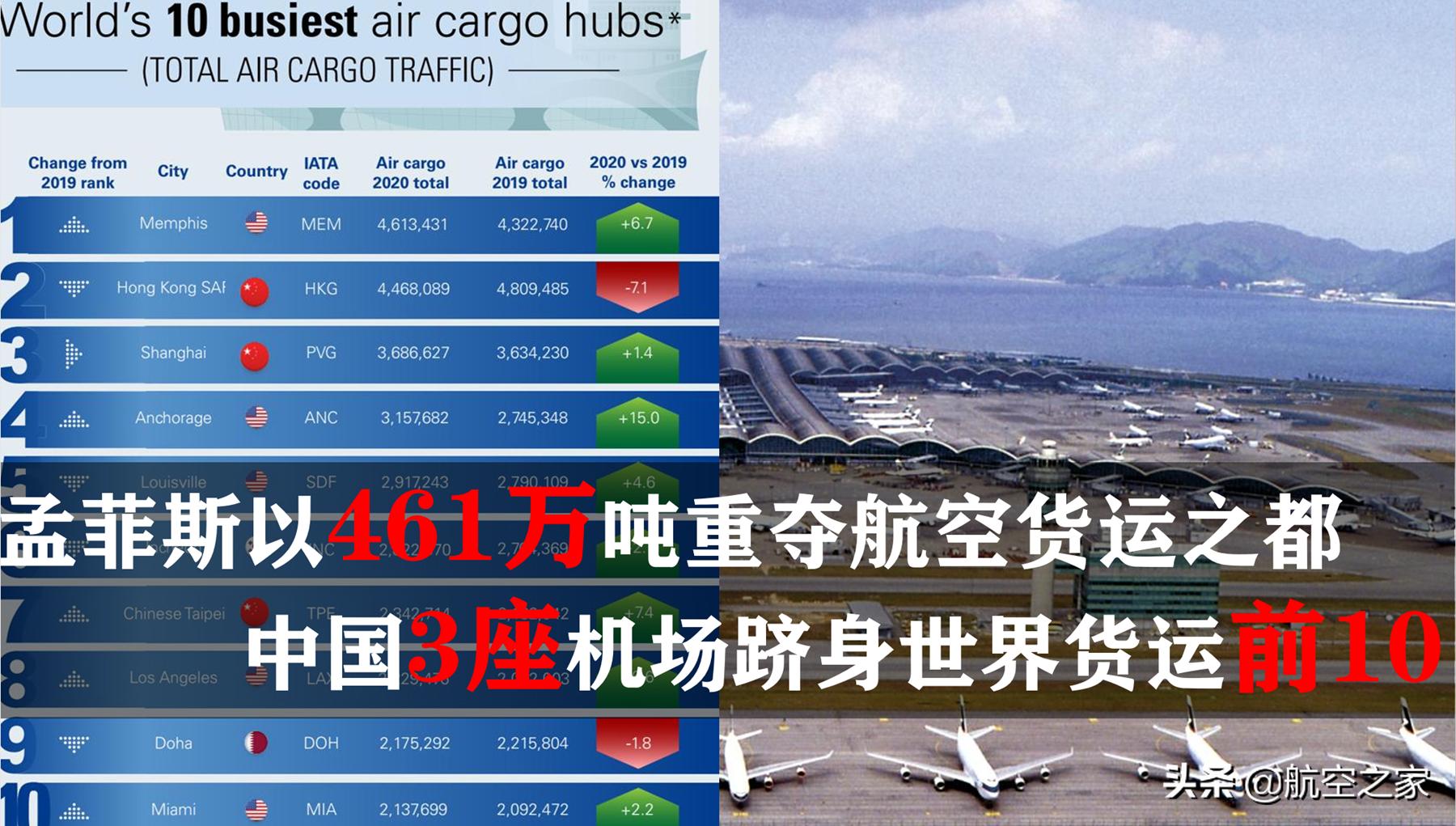 Memphis regains the air cargo capital with 4.61 million tons China's 3