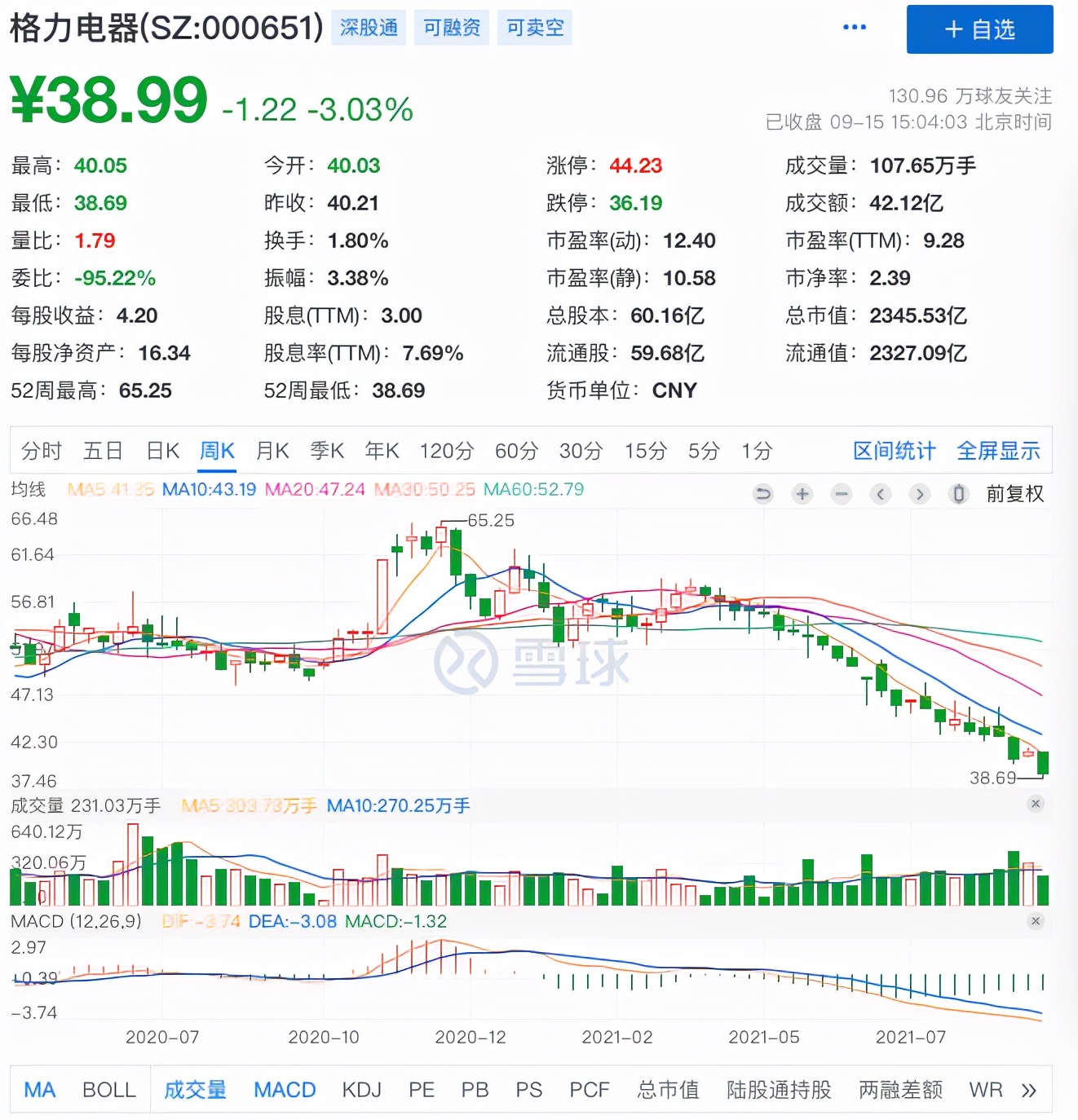 格力电器跌回2年前，市值半年蒸发近1600亿元，高瓴资本也被套了