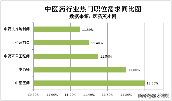 医药英才网：中医药产业高质量发展 行业人才需求上涨11.3%