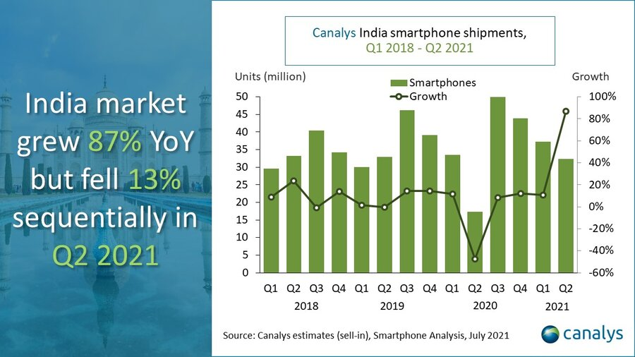 小米继续领跑印度手机市场，三星次席，Realme超越OPPO排第四