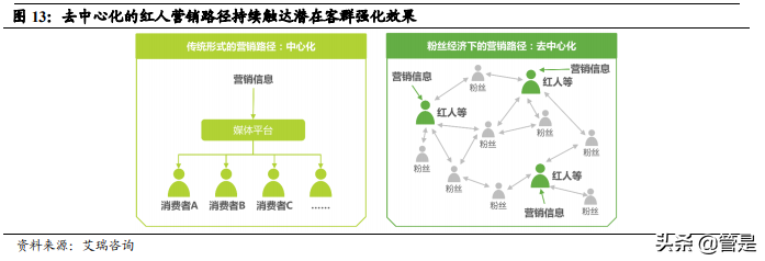 天下秀专题研究报告：掘金红人新经济，成就营销平台王者
