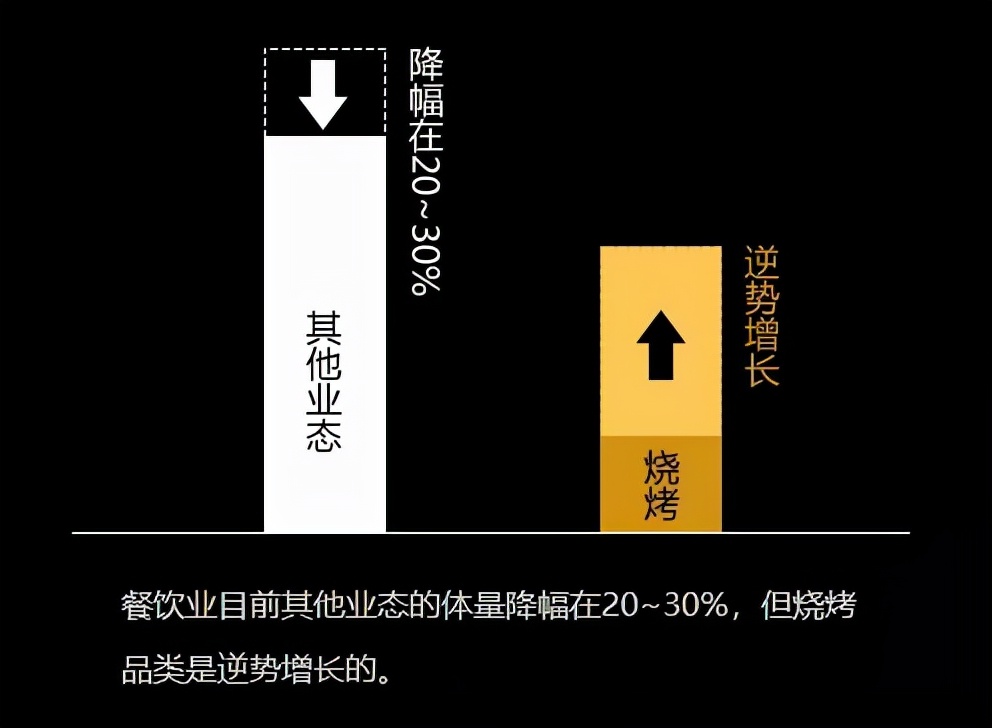 烧烤赛道能不能走出下一个“海底捞”