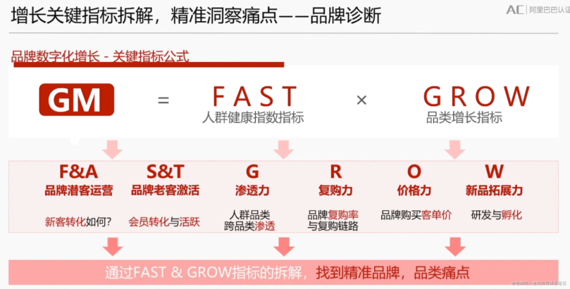 高级消费者运营方法论