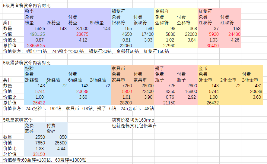 剑与远征追等级与追白卡成本计算