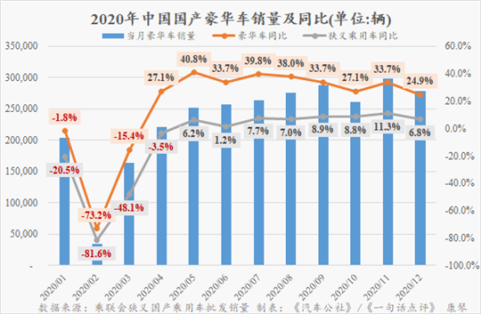 蔚来红旗领涨2020年国产豪华车市场