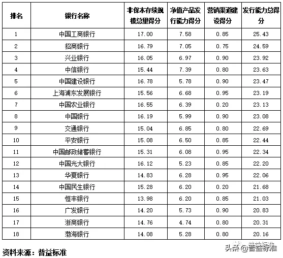 独家丨全国275家银行理财能力排行榜（2020年1季度