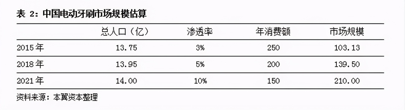 Oclean欧可林：一支智能电动牙刷如何“爆红”全球？