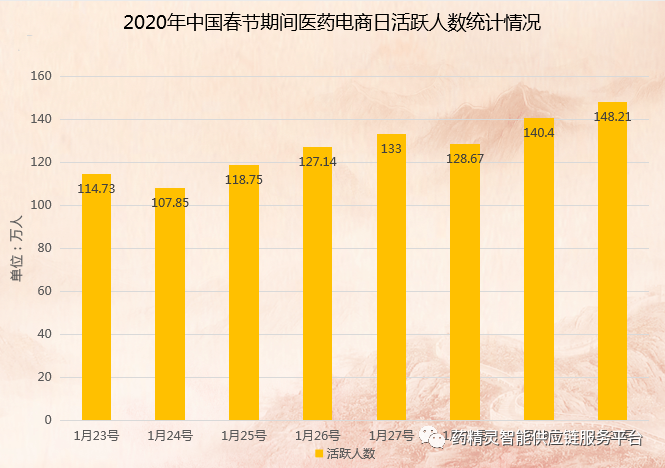 医药电商行业迎来发展高峰，互联网医药价值愈发显著