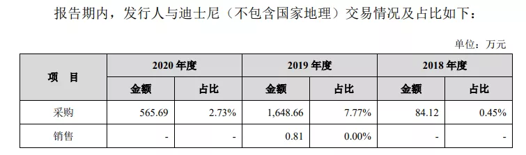 拿迪士尼等授权做IP促销品，一年收入3.3亿元的卡恩文化要上市