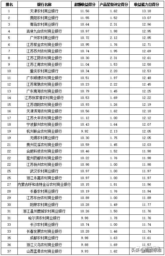 独家丨全国275家银行理财能力排行榜（2020年1季度