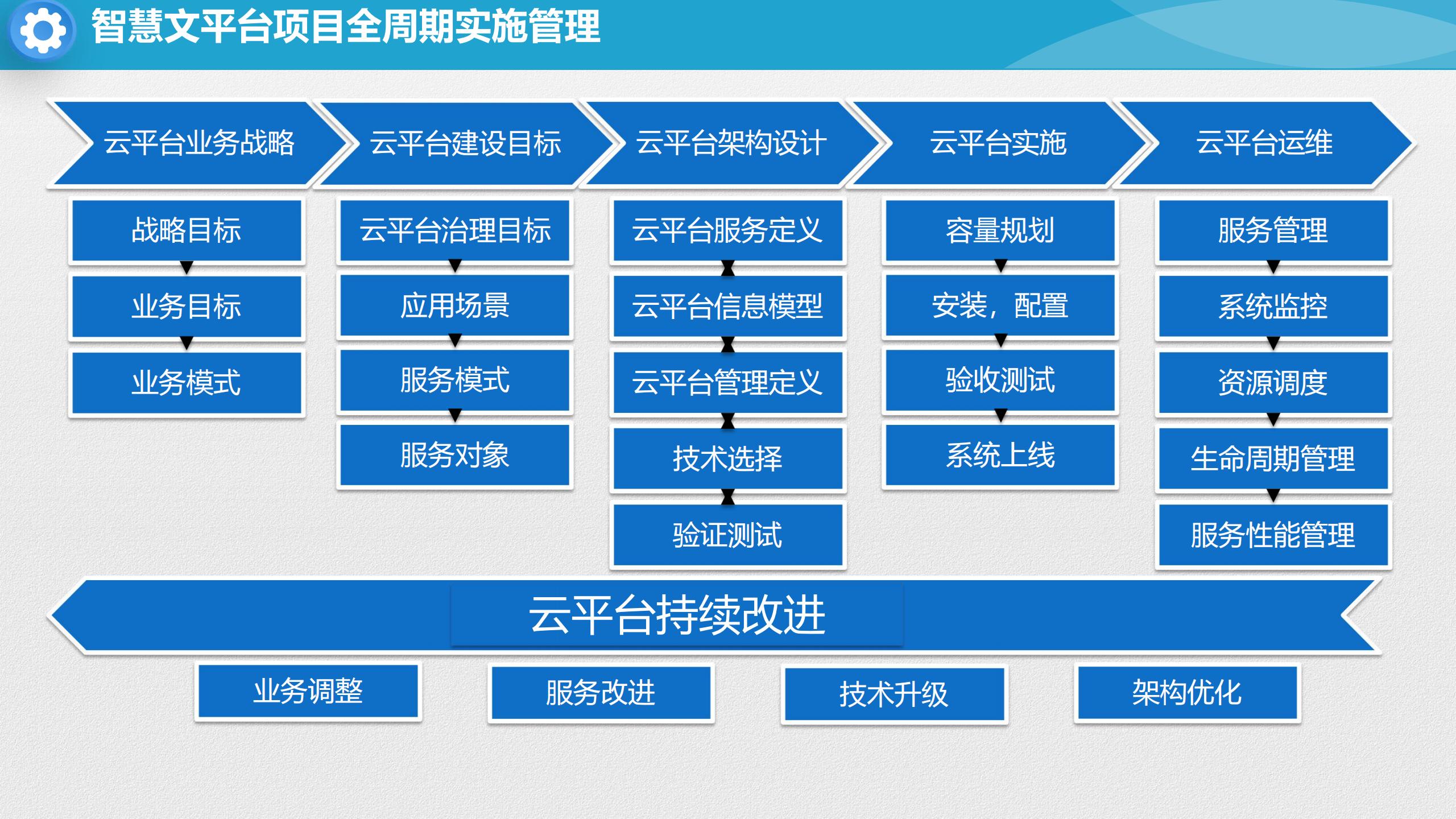 智慧文旅云平台建设方案