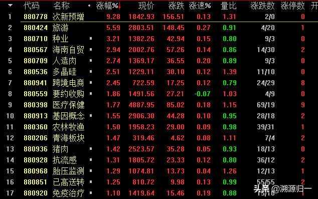 两大罪魁祸首砸盘，股指应声倒下，这次兵临3