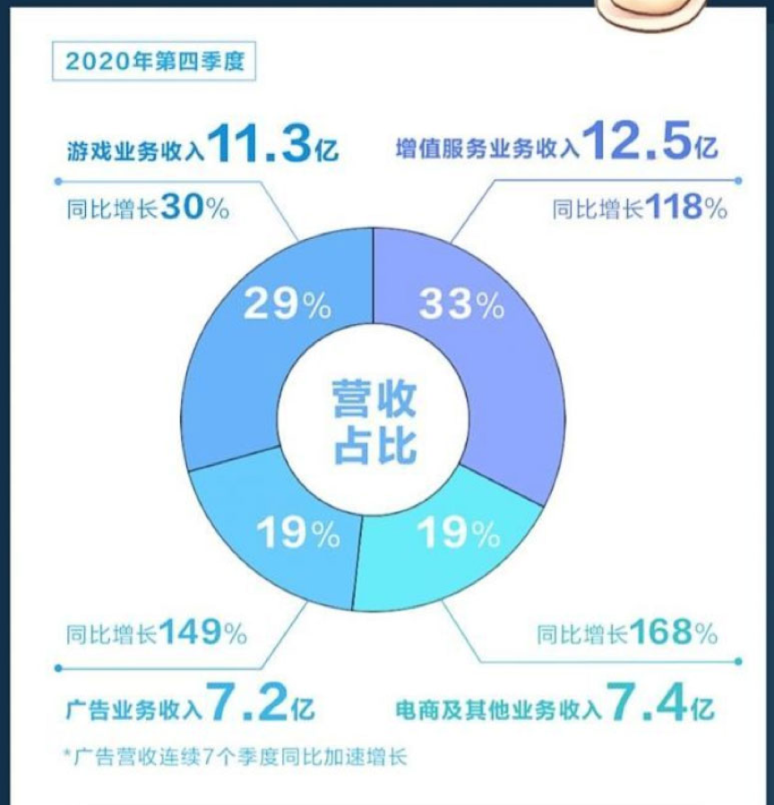 游戏业务不再独当一面，B站有变得更“健康”吗？