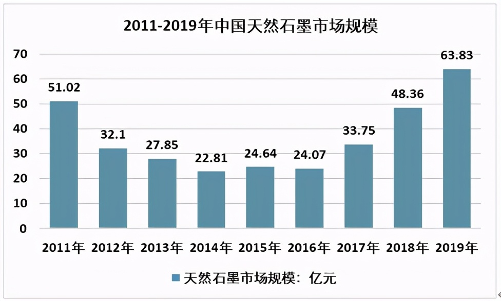 2019�й���Ȼʯī��״����Ƭʯī���������г���ģ��60��